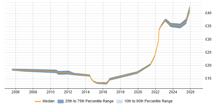 Contractor hourly rate distribution trend for jobs in Scotland citing Data Protection