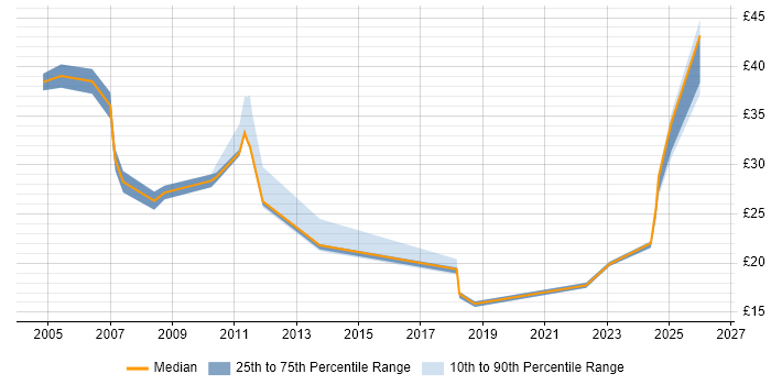 Contractor hourly rate distribution trend for jobs in Scotland citing Data Warehouse