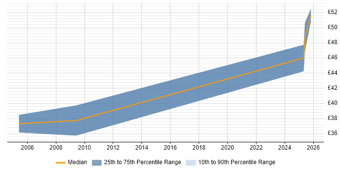 Contractor hourly rate distribution trend for Database Engineer job vacancies in Scotland