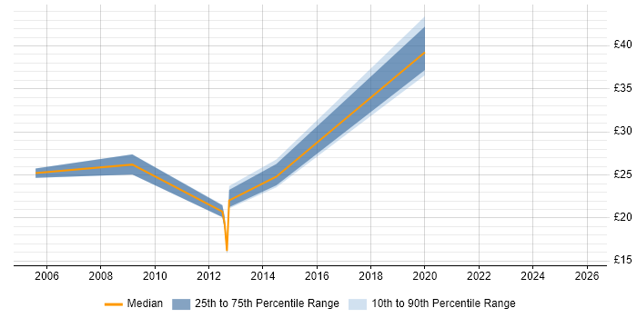 Contractor hourly rate distribution trend for jobs in Scotland citing Database Security