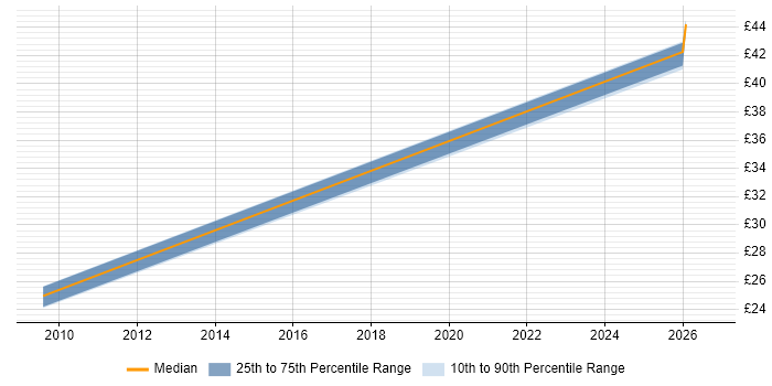 Contractor hourly rate distribution trend for jobs in Scotland citing DataOps