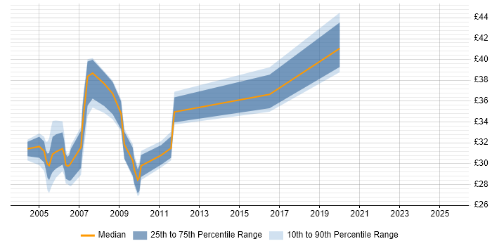 Contractor hourly rate distribution trend for DBA job vacancies in Scotland