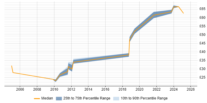 Contractor hourly rate distribution trend for jobs in Scotland citing Defect Tracking
