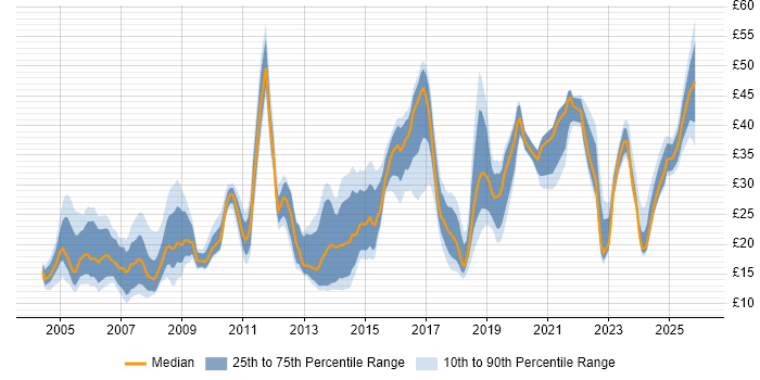 Contractor hourly rate distribution trend for jobs in Scotland citing Degree