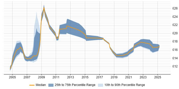 Contractor hourly rate distribution trend for jobs in Scotland citing Dell
