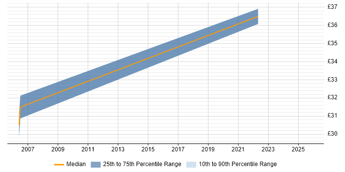 Contractor hourly rate distribution trend for jobs in Scotland citing Deployment Automation