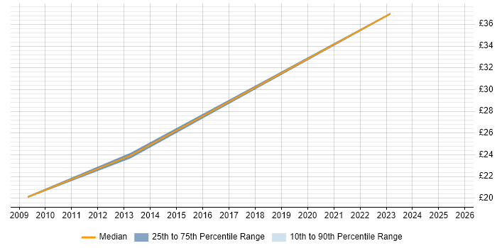 Contractor hourly rate distribution trend for jobs in Scotland citing Derivative