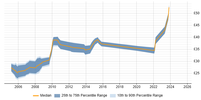 Contractor hourly rate distribution trend for Design Engineer job vacancies in Scotland Contractor hourly rate distribution trend for Design Engineer job vacancies in Scotland