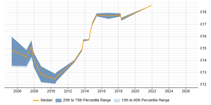 Contractor hourly rate distribution trend for Deskside Engineer job vacancies in Scotland