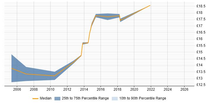 Contractor hourly rate distribution trend for Deskside Support Engineer job vacancies in Scotland