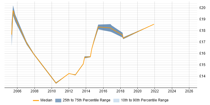 Contractor hourly rate distribution trend for Deskside Support job vacancies in Scotland