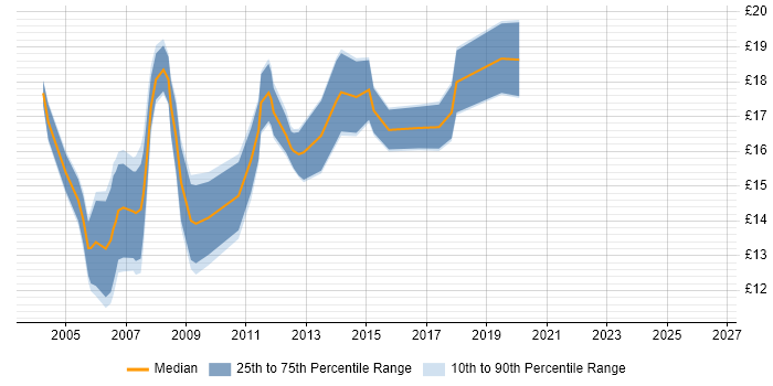 Contractor hourly rate distribution trend for Desktop Analyst job vacancies in Scotland