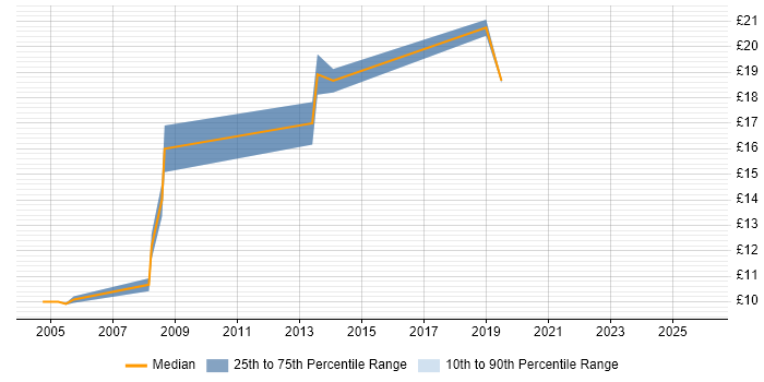 Contractor hourly rate distribution trend for Desktop Support Technician job vacancies in Scotland