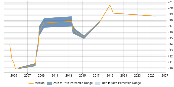 Contractor hourly rate distribution trend for Desktop Technician job vacancies in Scotland
