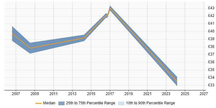 Contractor hourly rate distribution trend for Developer Analyst job vacancies in Scotland
