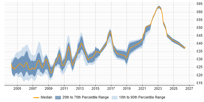 Contractor hourly rate distribution trend for Developer job vacancies in Scotland