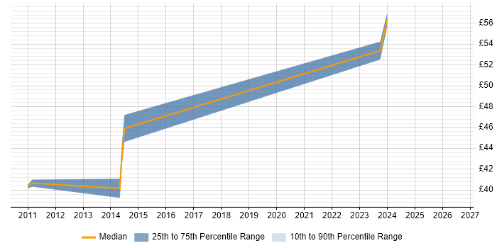 Contractor hourly rate distribution trend for jobs in Scotland citing Device Driver Development