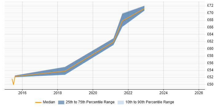 Contractor hourly rate distribution trend for DevOps Engineer job vacancies in Scotland