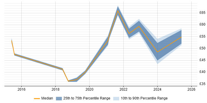 Contractor hourly rate distribution trend for jobs in Scotland citing DevOps