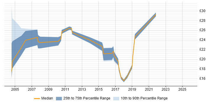 Contractor hourly rate distribution trend for jobs in Scotland citing Disaster Recovery