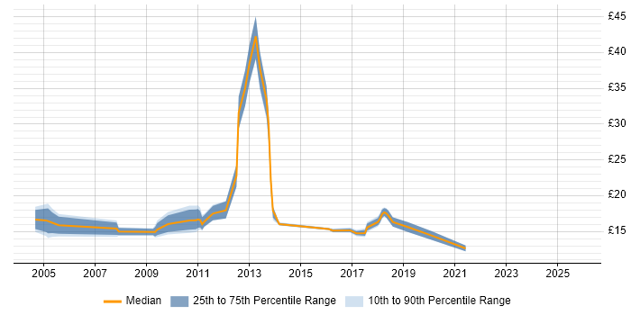 Contractor hourly rate distribution trend for jobs in Scotland citing Disclosure Scotland