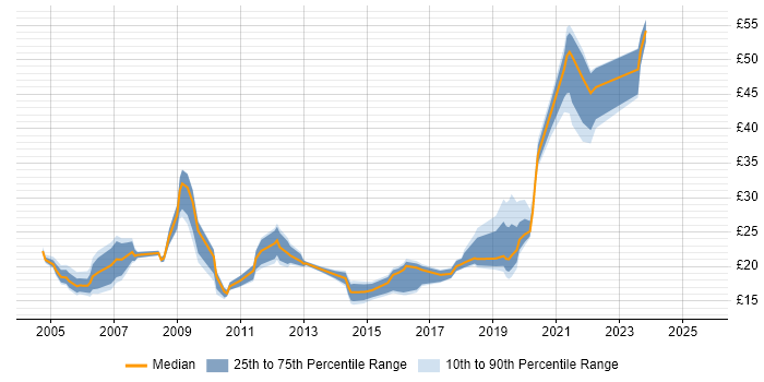 Contractor hourly rate distribution trend for jobs in Scotland citing DNS
