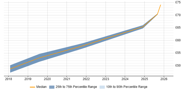 Contractor hourly rate distribution trend for jobs in Scotland citing DO-254