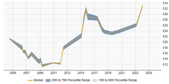 Contractor hourly rate distribution trend for jobs in Scotland citing Document Management