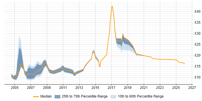 Contractor hourly rate distribution trend for jobs in Scotland citing Driving Licence