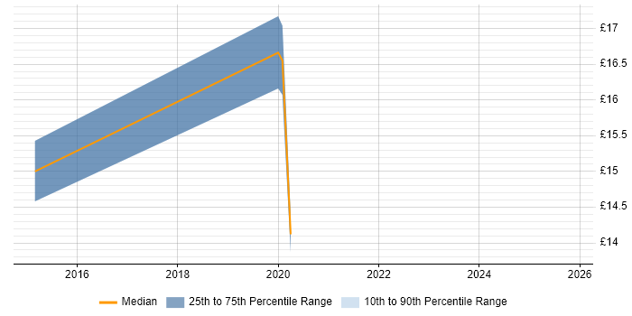 Contractor hourly rate distribution trend for jobs in Dumfries and Galloway citing Finance