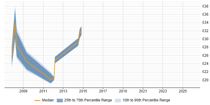 Contractor hourly rate distribution trend for jobs in Dundee citing Analytical Skills