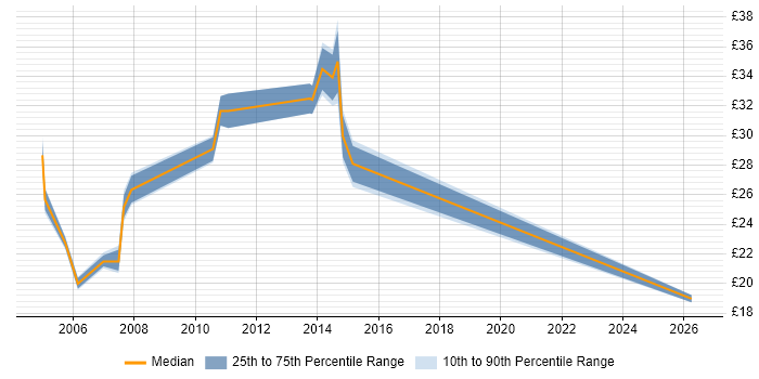 Contractor hourly rate distribution trend for jobs in Dundee citing ATM