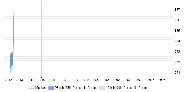 Contractor hourly rate distribution trend for jobs in Dundee citing Change Control