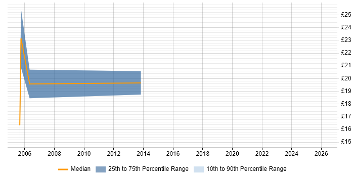 Contractor hourly rate distribution trend for jobs in Dundee citing Cisco