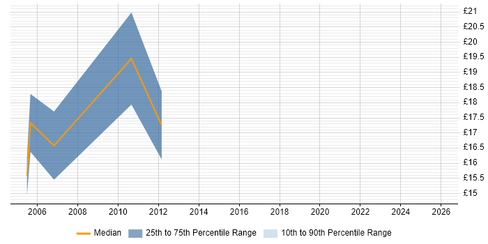 Contractor hourly rate distribution trend for jobs in Dundee citing Citrix