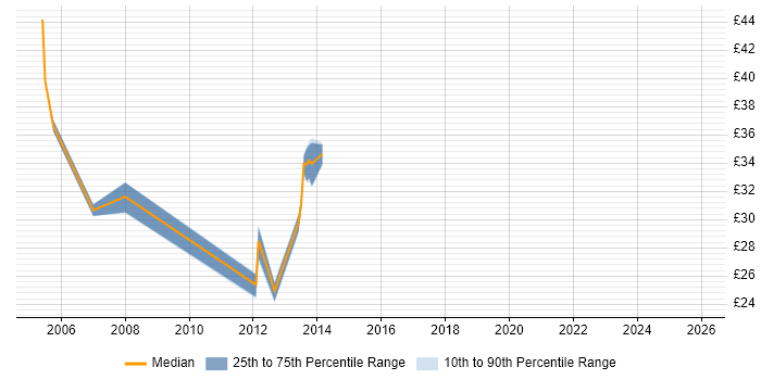 Contractor hourly rate distribution trend for jobs in Dundee citing C#