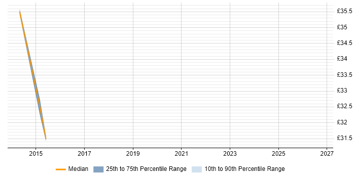 Contractor hourly rate distribution trend for jobs in Dundee citing Defect Management