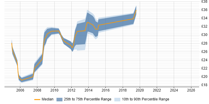 Contractor hourly rate distribution trend for jobs in Dundee citing Degree