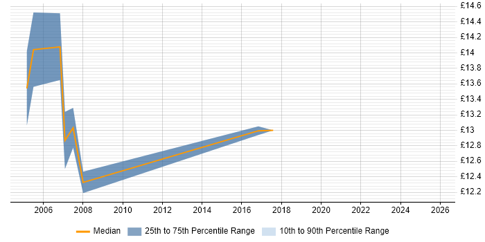 Contractor hourly rate distribution trend for Desktop Support job vacancies in Dundee