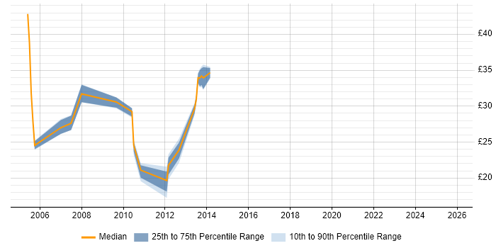 Contractor hourly rate distribution trend for jobs in Dundee citing .NET