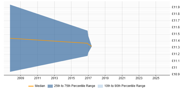 Contractor hourly rate distribution trend for IT Technician job vacancies in Dundee