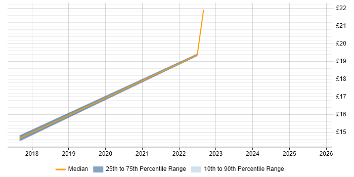 Contractor hourly rate distribution trend for Junior Analyst job vacancies in Dundee