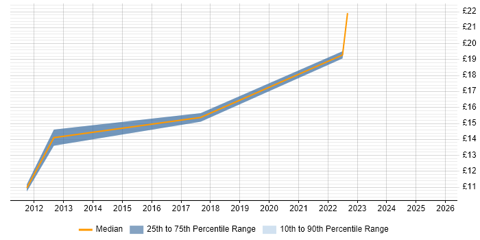 Contractor hourly rate distribution trend for Junior job vacancies in Dundee