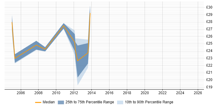 Contractor hourly rate distribution trend for jobs in Dundee citing Marketing