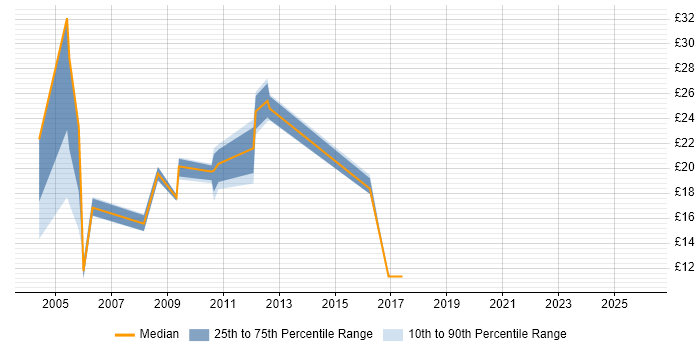 Contractor hourly rate distribution trend for jobs in Dundee citing Microsoft