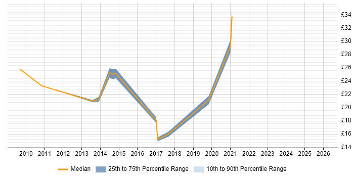 Contractor hourly rate distribution trend for jobs in Dundee citing Problem-Solving