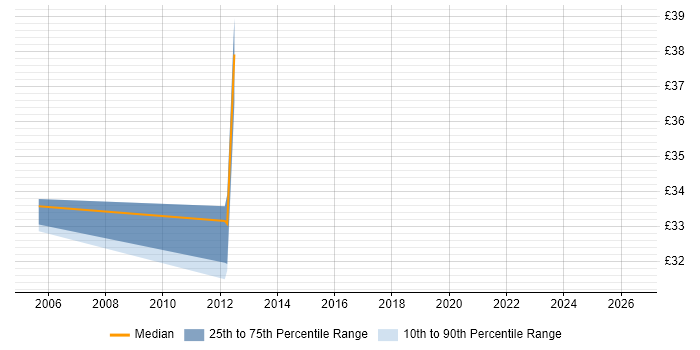 Contractor hourly rate distribution trend for Project Manager job vacancies in Dundee