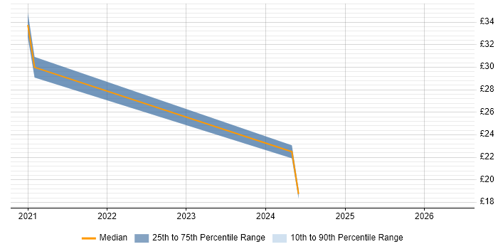 Contractor hourly rate distribution trend for jobs in Dundee citing QA
