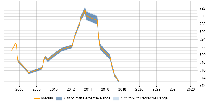 Contractor hourly rate distribution trend for jobs in Dundee citing Social Skills