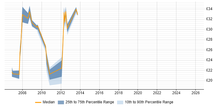 Contractor hourly rate distribution trend for jobs in Dundee citing SQL Server